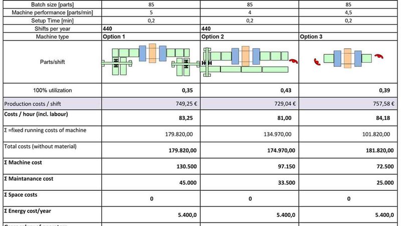 在盈利能力分析中,不同制造流程的成本相互比较。确定最有效的制造方法。